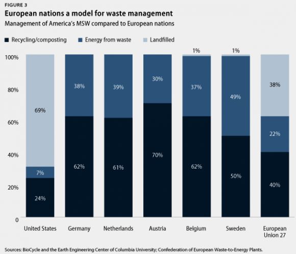 Model for Waste Management